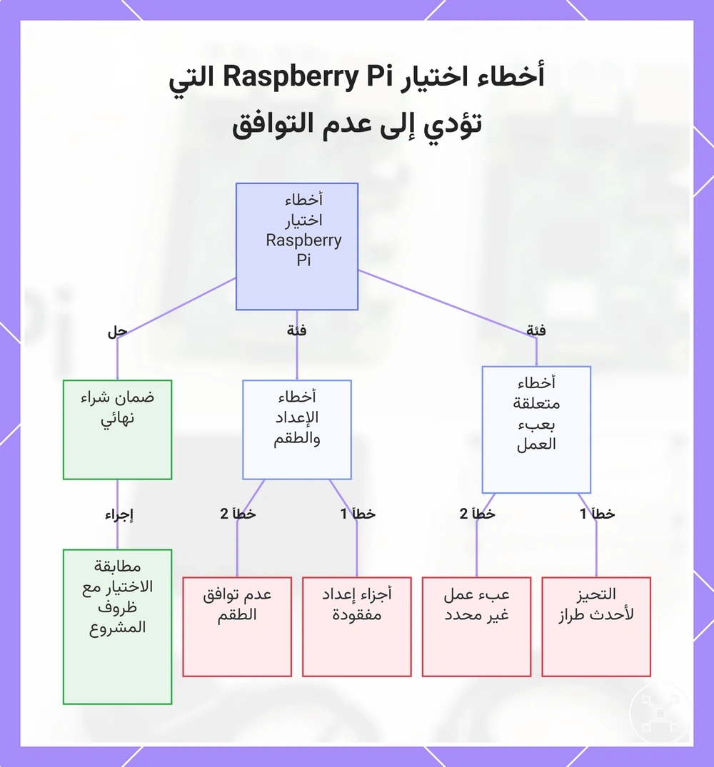 أخطاء اختيار Raspberry Pi التي تؤدي إلى عدم التوافق