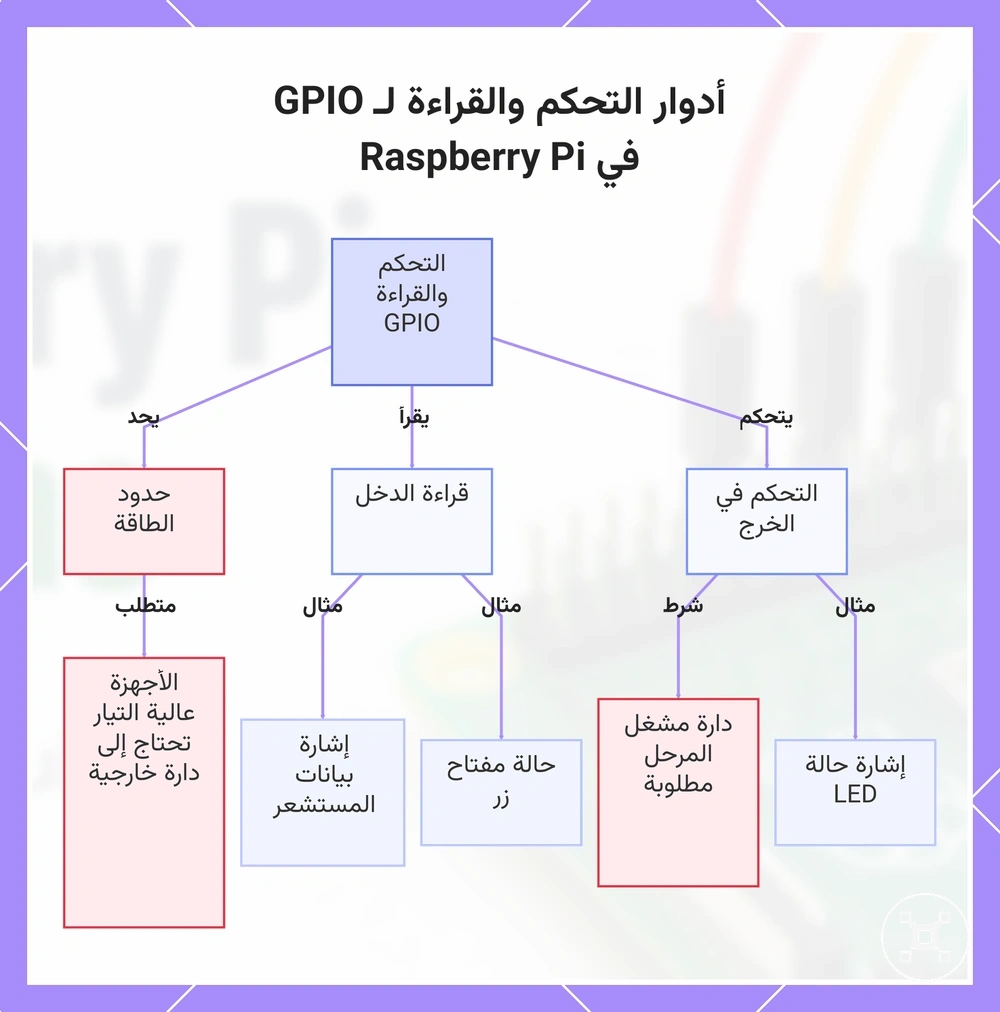 أدوار التحكم والقراءة لـ GPIO في Raspberry Pi
