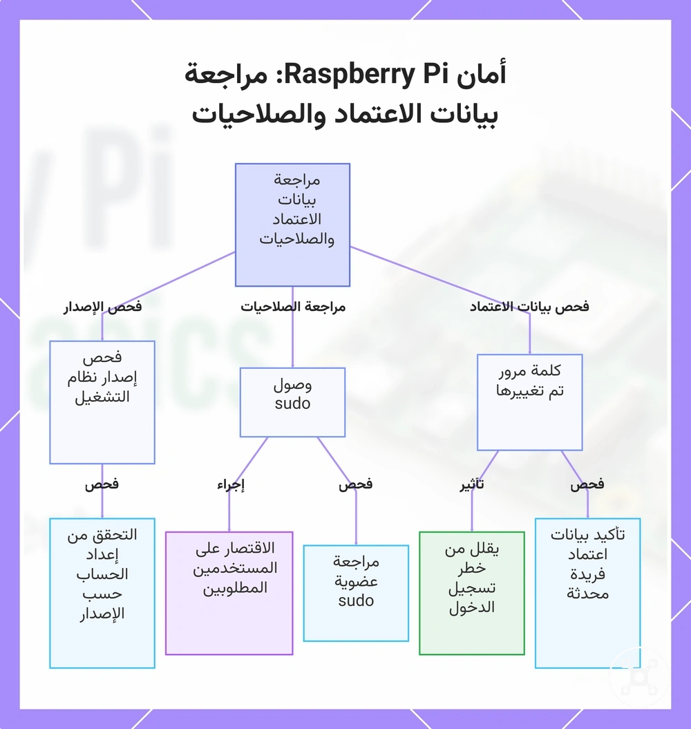 أمان Raspberry Pi: مراجعة بيانات الاعتماد والصلاحيات