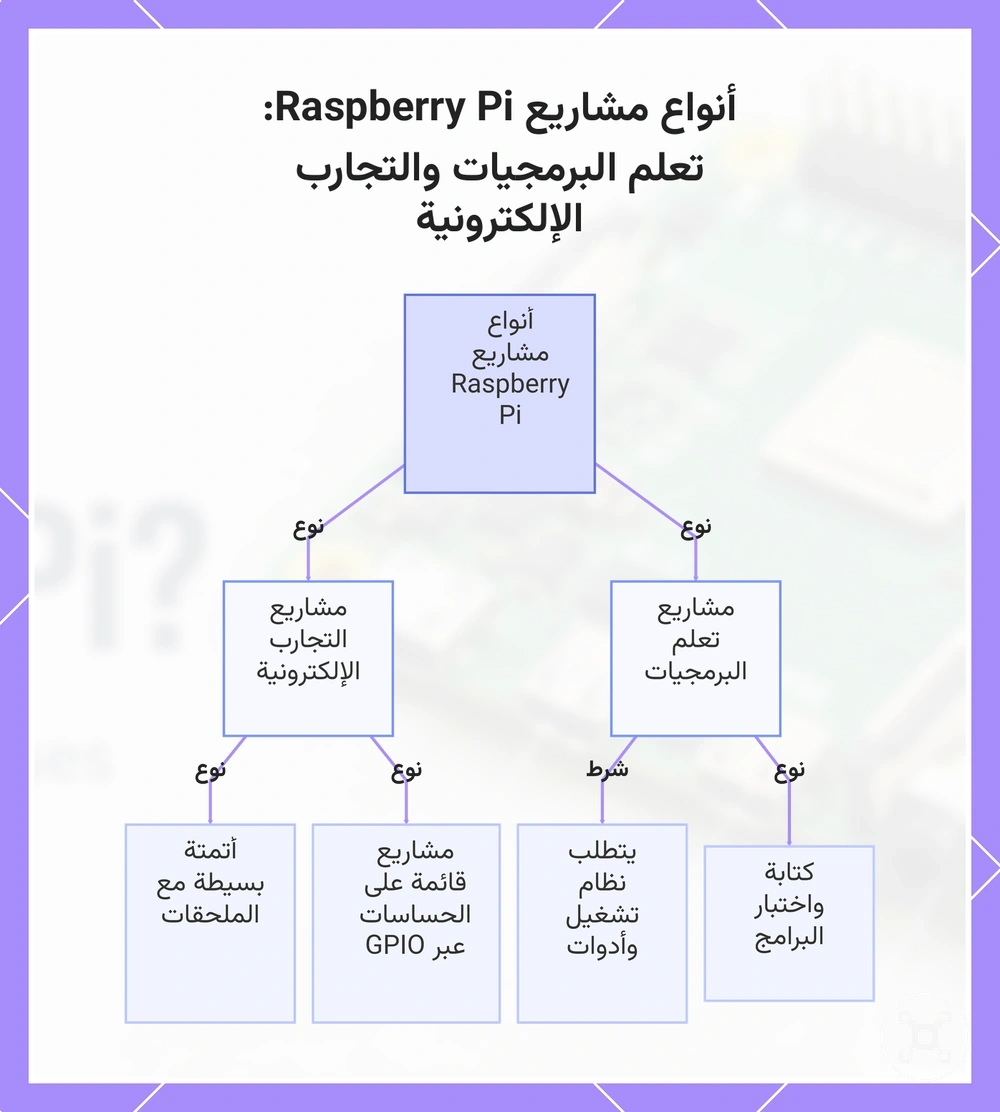 أنواع مشاريع Raspberry Pi: تعلم البرمجيات والتجارب الإلكترونية