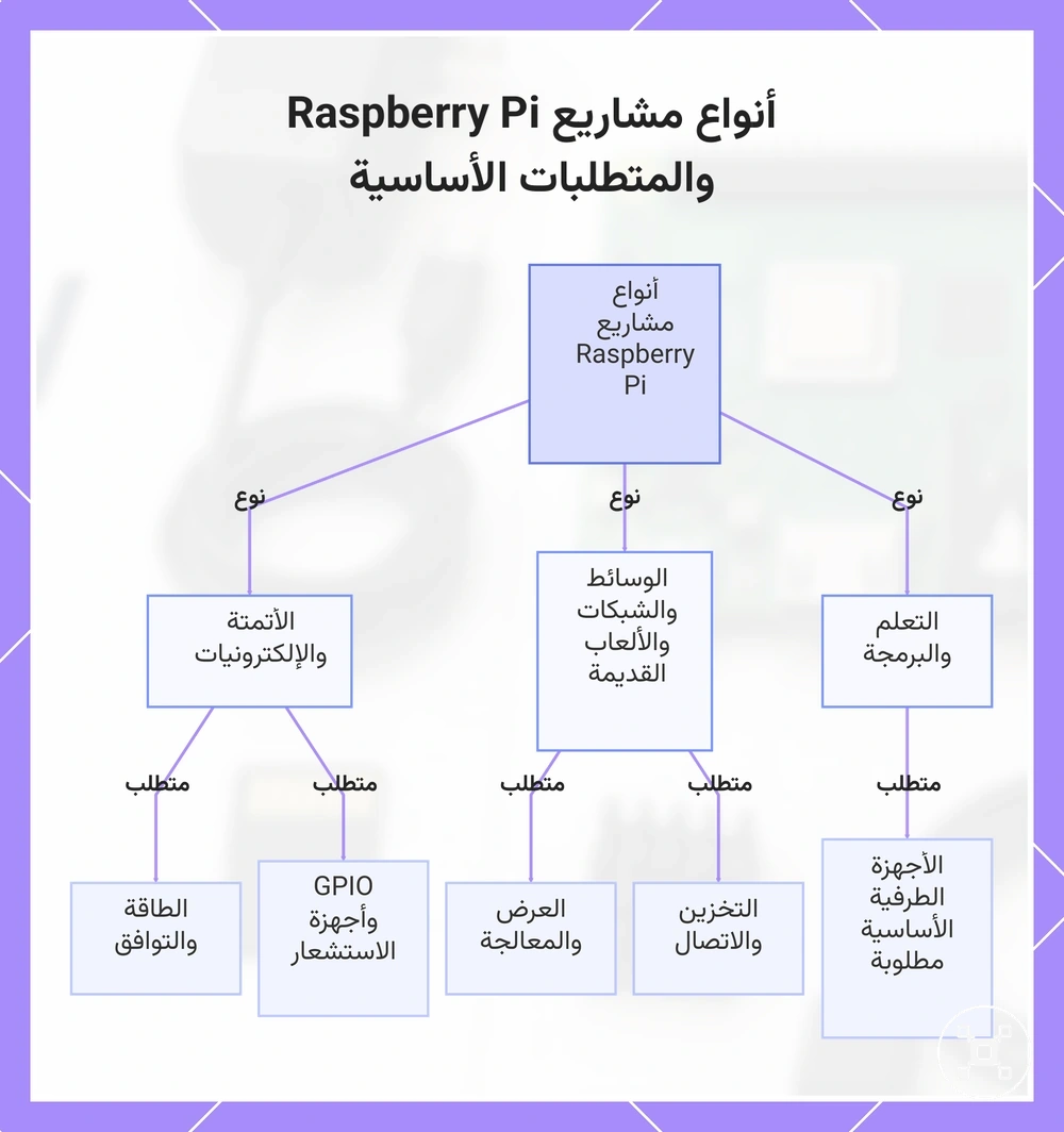 أنواع مشاريع Raspberry Pi والمتطلبات الأساسية