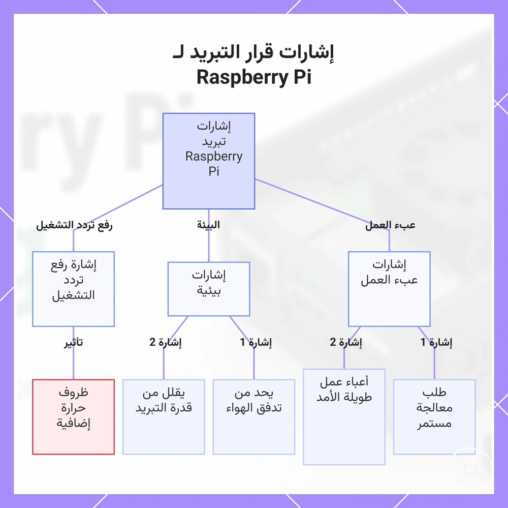 إشارات قرار التبريد لـ Raspberry Pi