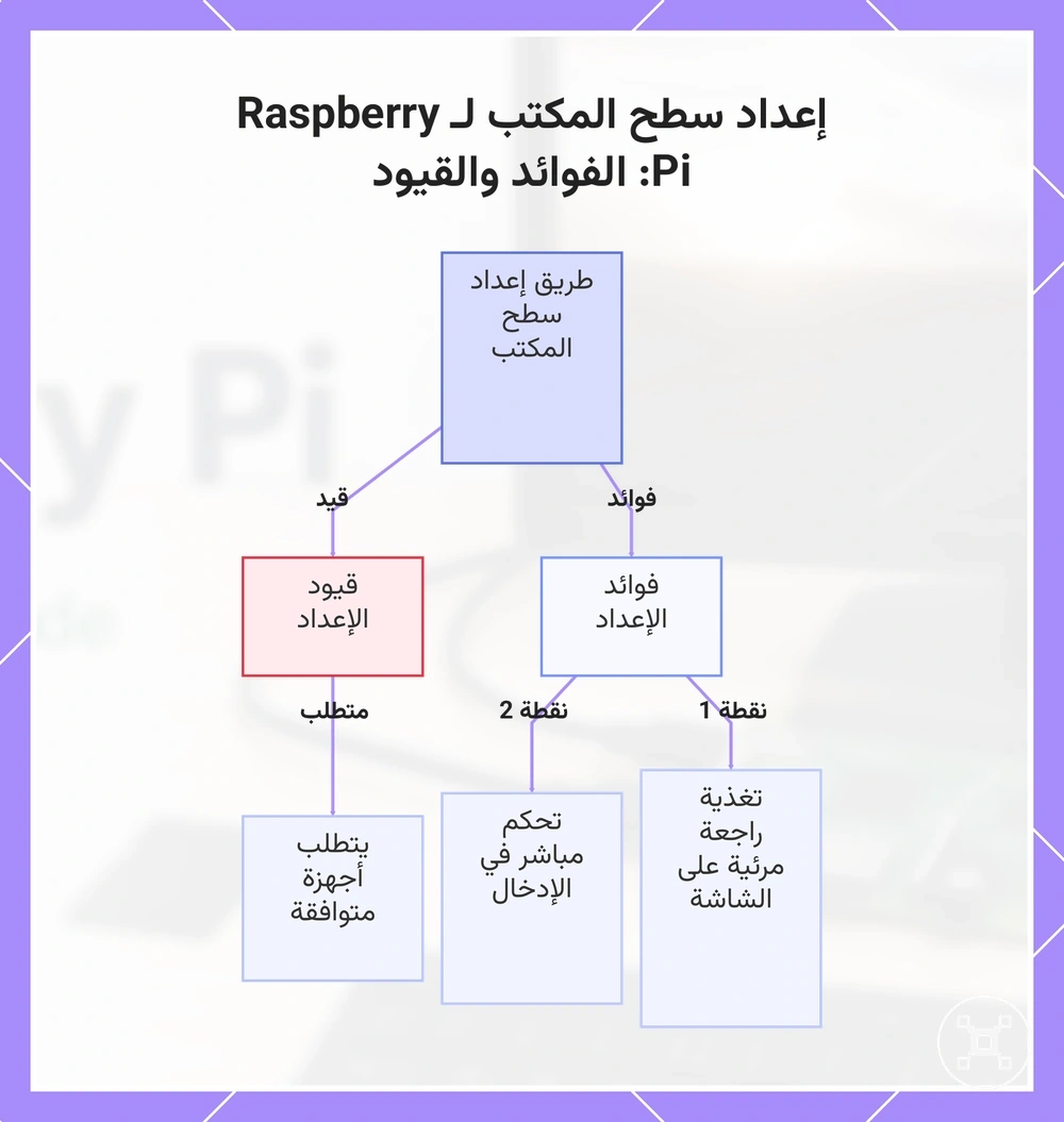 إعداد سطح المكتب لـ Raspberry Pi: الفوائد والقيود
