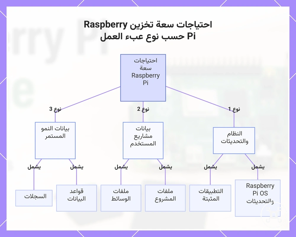 احتياجات سعة تخزين Raspberry Pi حسب نوع عبء العمل