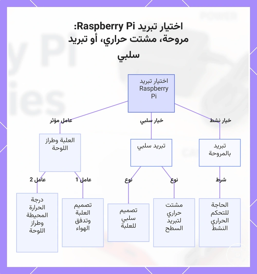 اختيار تبريد Raspberry Pi: مروحة، مشتت حراري، أو تبريد سلبي
