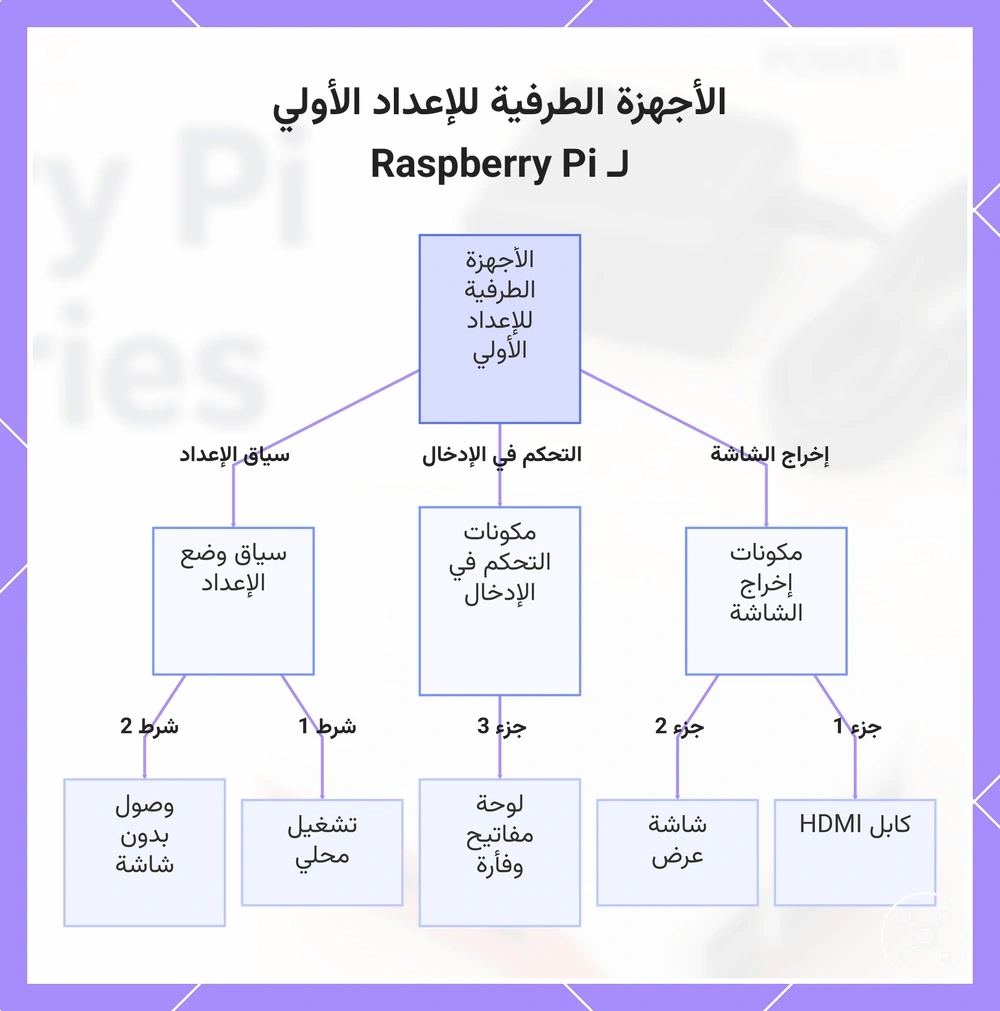الأجهزة الطرفية للإعداد الأولي لـ Raspberry Pi