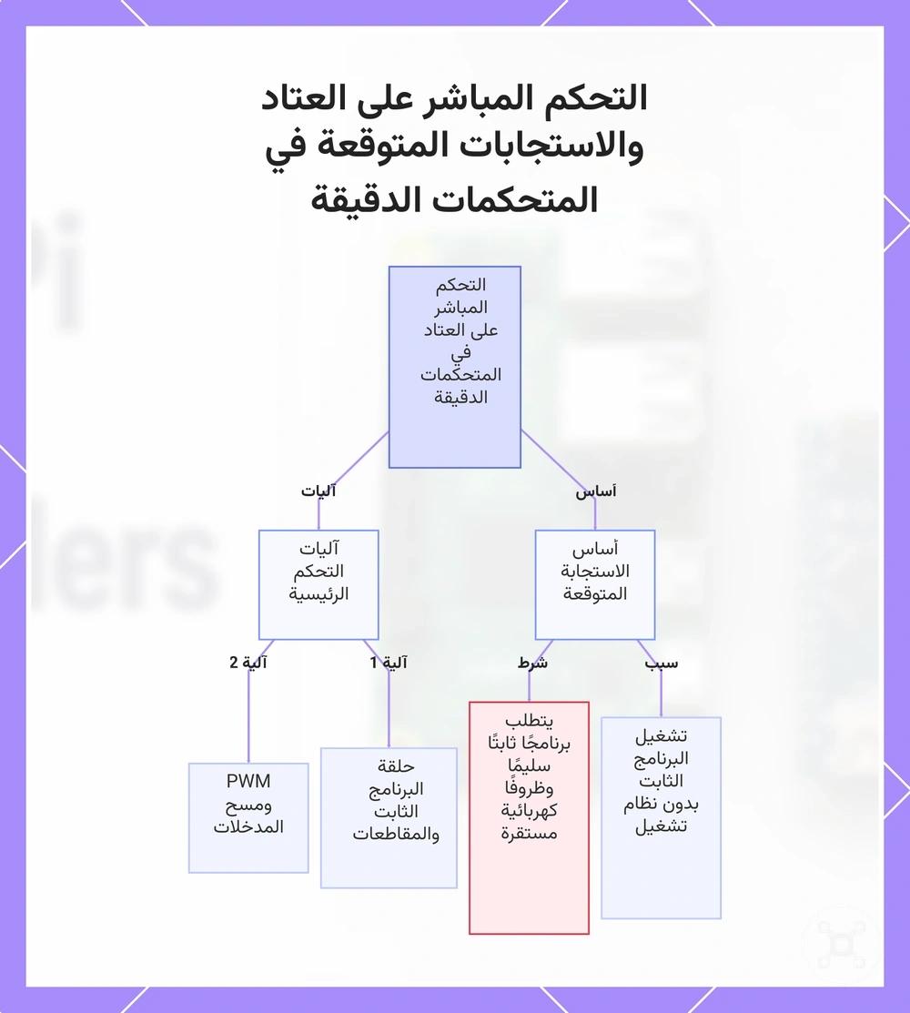 التحكم المباشر على العتاد والاستجابات المتوقعة في المتحكمات الدقيقة