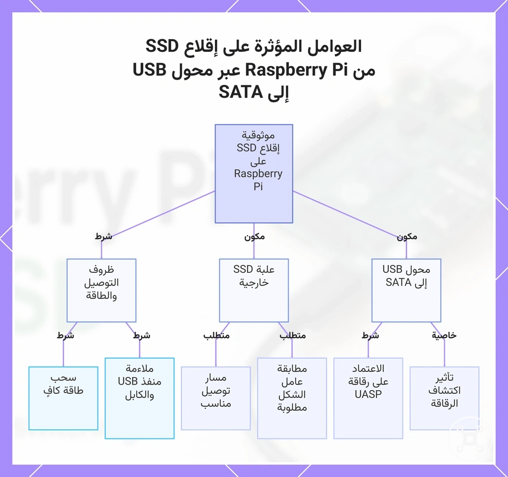 العوامل المؤثرة على إقلاع SSD من Raspberry Pi عبر محول USB إلى SATA