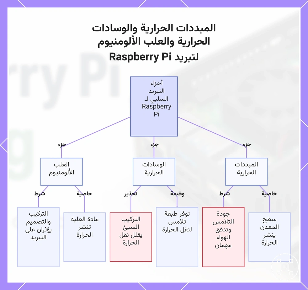 المبددات الحرارية والوسادات الحرارية والعلب الألومنيوم لتبريد Raspberry Pi