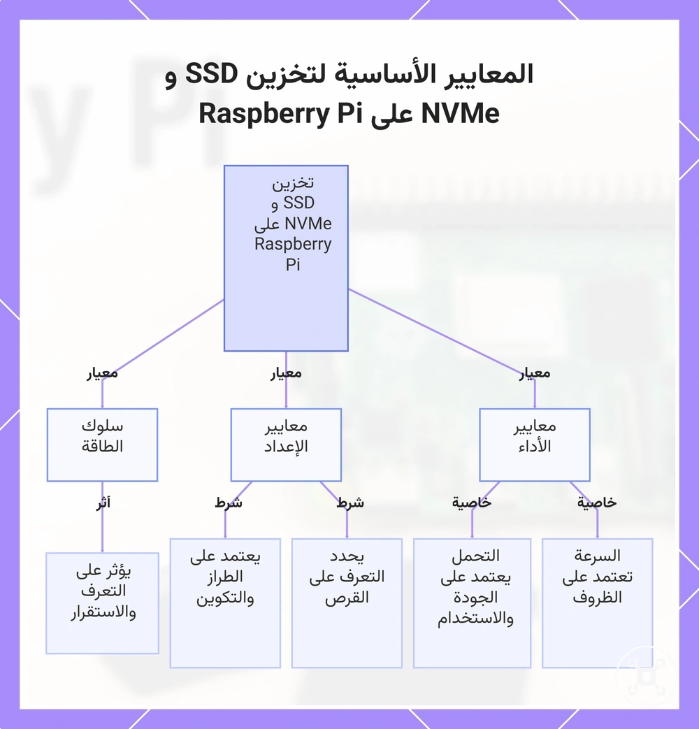 المعايير الأساسية لتخزين SSD و NVMe على Raspberry Pi
