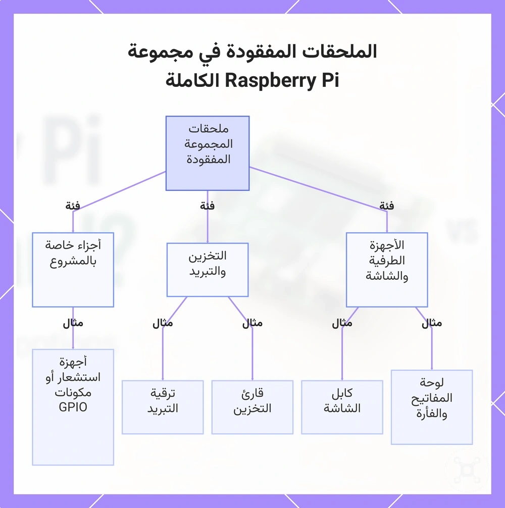 الملحقات المفقودة في مجموعة Raspberry Pi الكاملة