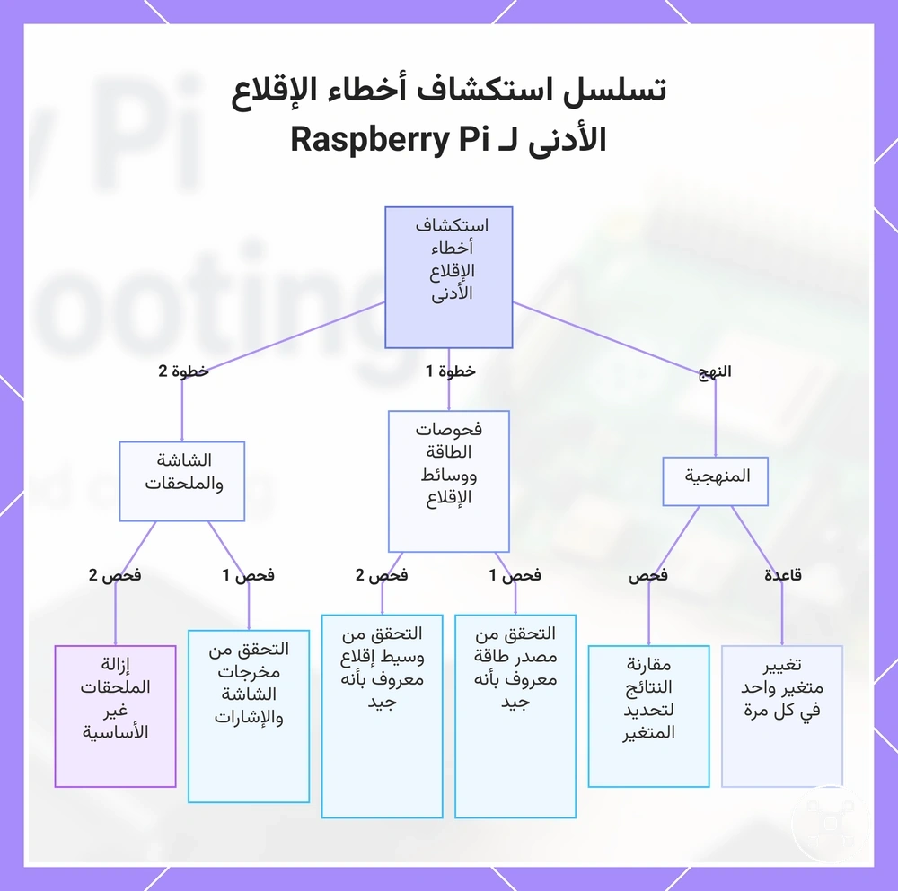 تسلسل استكشاف أخطاء الإقلاع الأدنى لـ Raspberry Pi