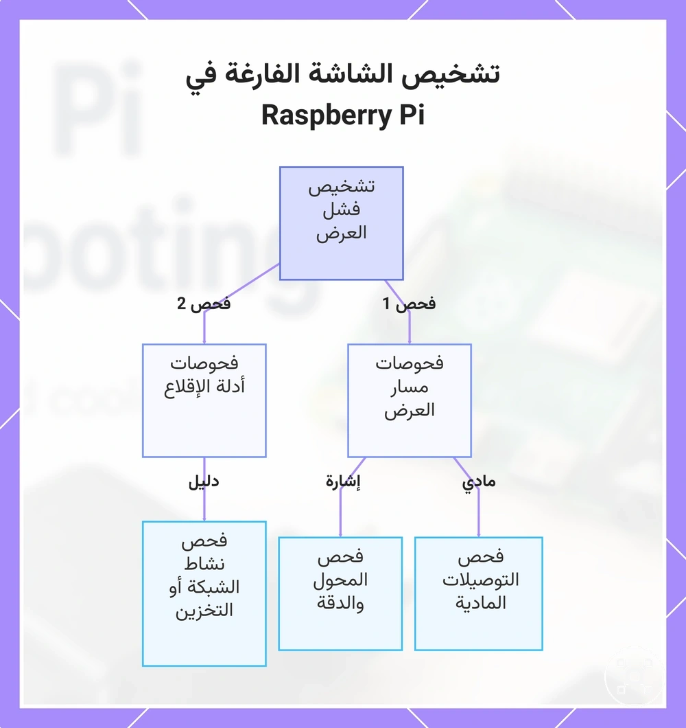 تشخيص الشاشة الفارغة في Raspberry Pi