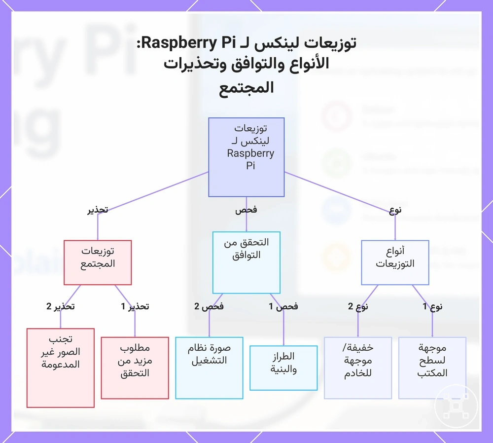 توزيعات لينكس لـ Raspberry Pi: الأنواع والتوافق وتحذيرات المجتمع