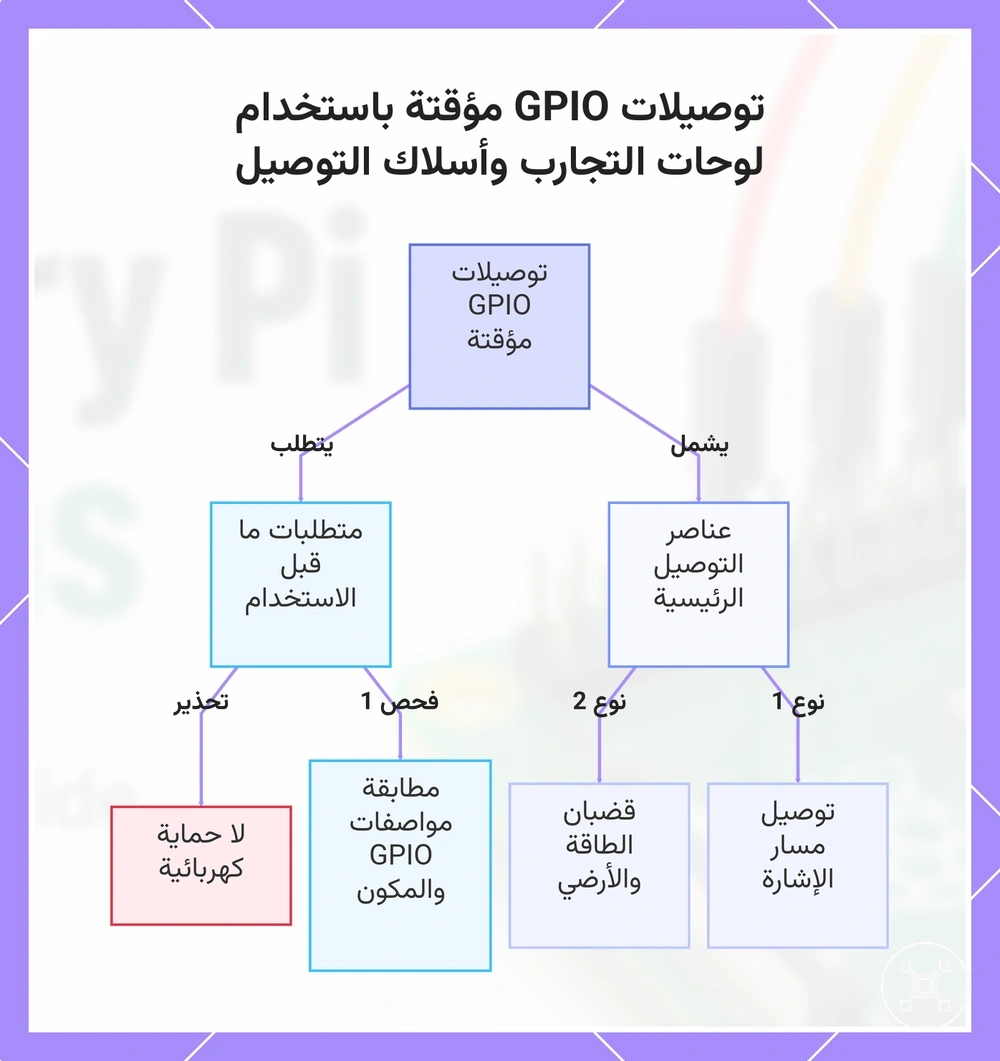 توصيلات GPIO مؤقتة باستخدام لوحات التجارب وأسلاك التوصيل