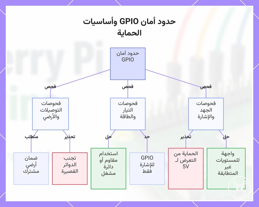 حدود أمان GPIO وأساسيات الحماية