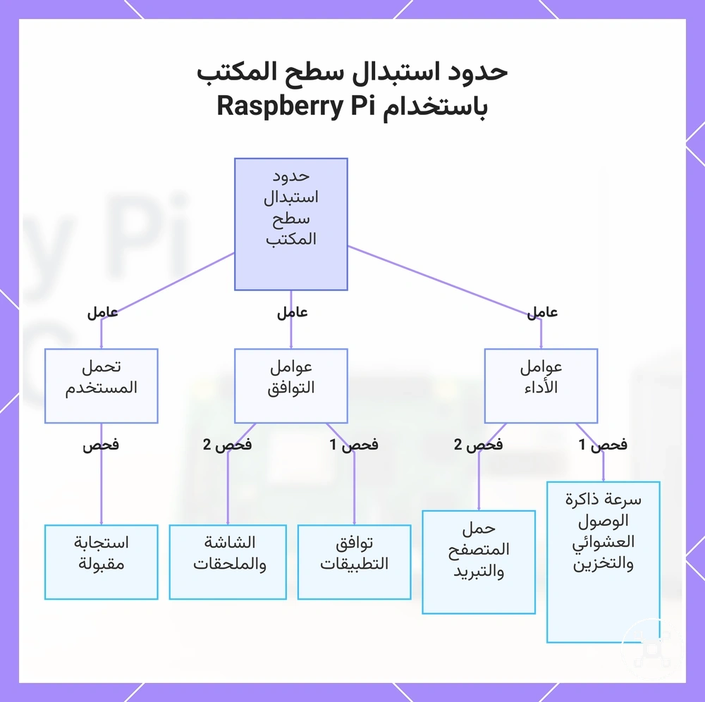 حدود استبدال سطح المكتب باستخدام Raspberry Pi