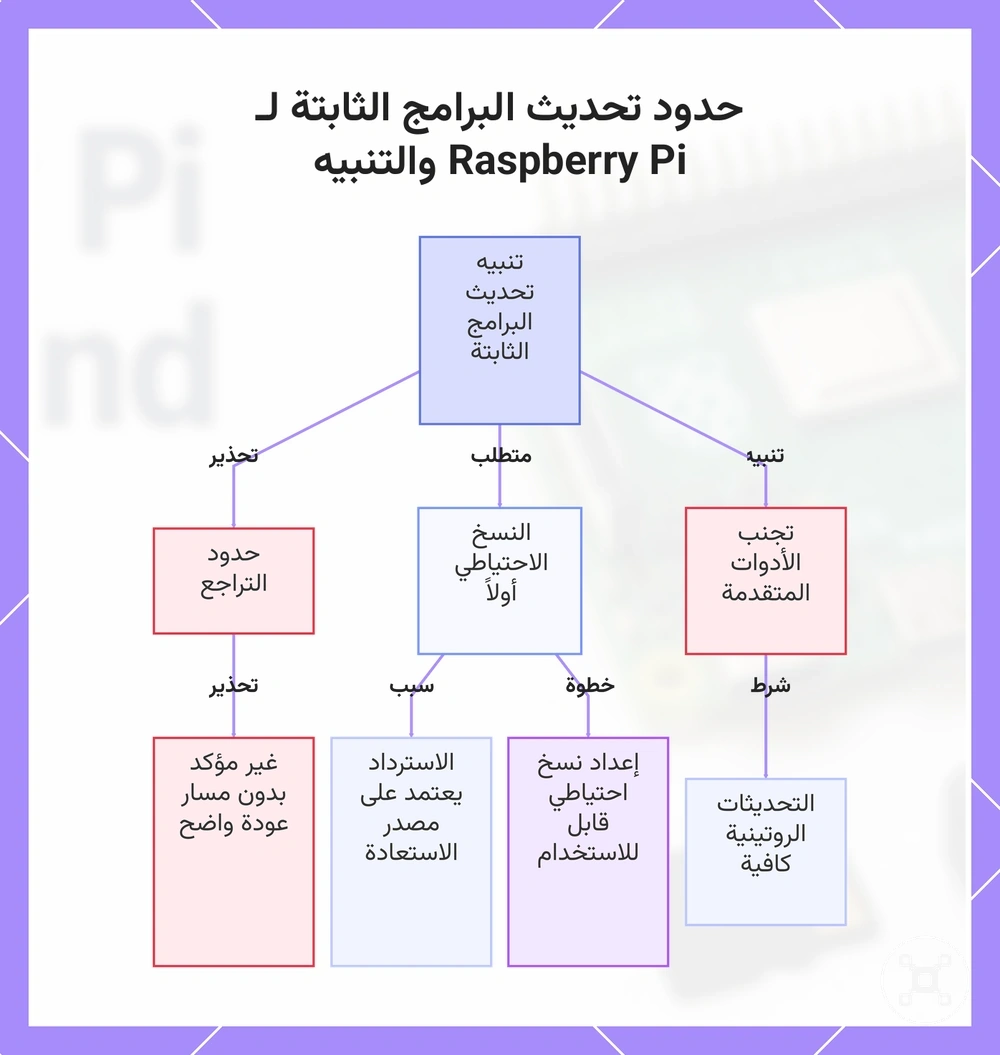 حدود تحديث البرامج الثابتة لـ Raspberry Pi والتنبيه