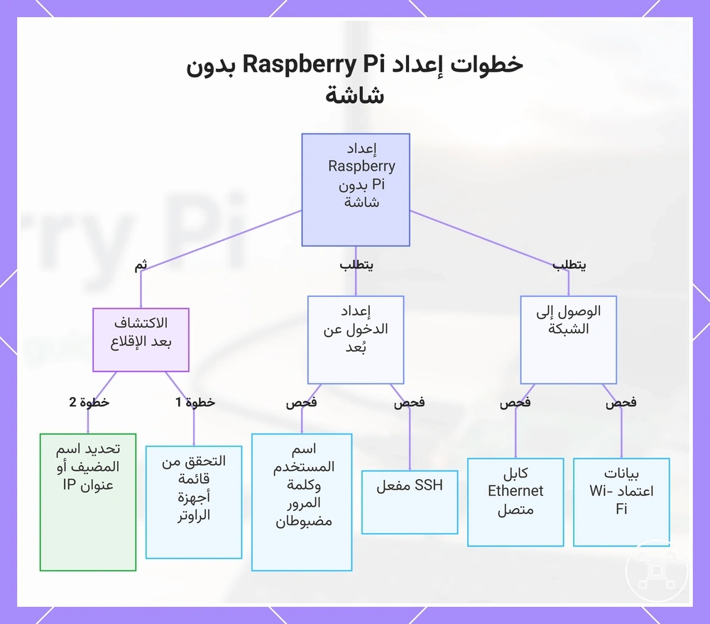 خطوات إعداد Raspberry Pi بدون شاشة