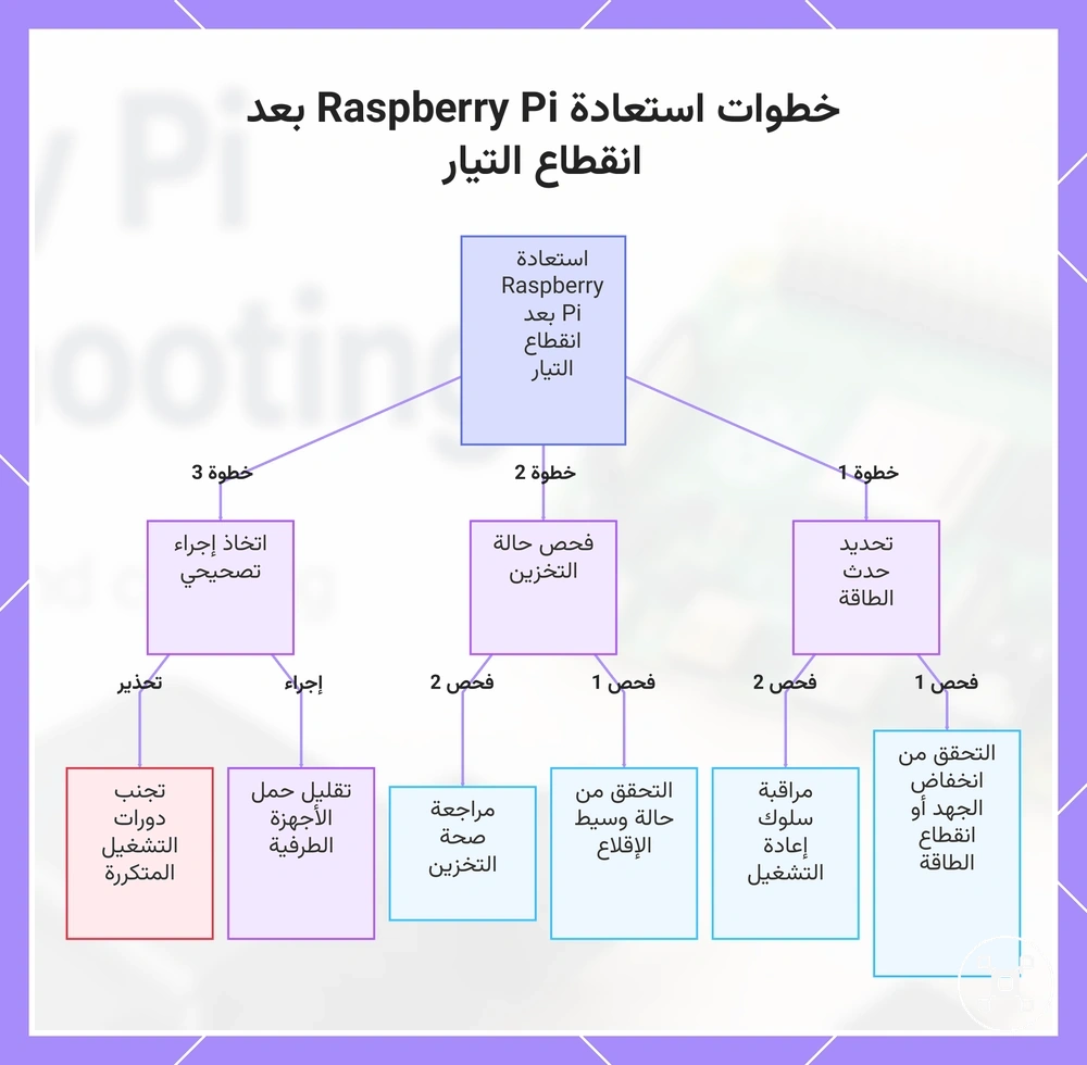 خطوات استعادة Raspberry Pi بعد انقطاع التيار