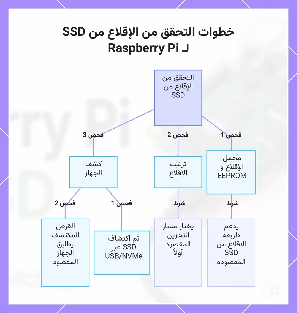 خطوات التحقق من الإقلاع من SSD لـ Raspberry Pi