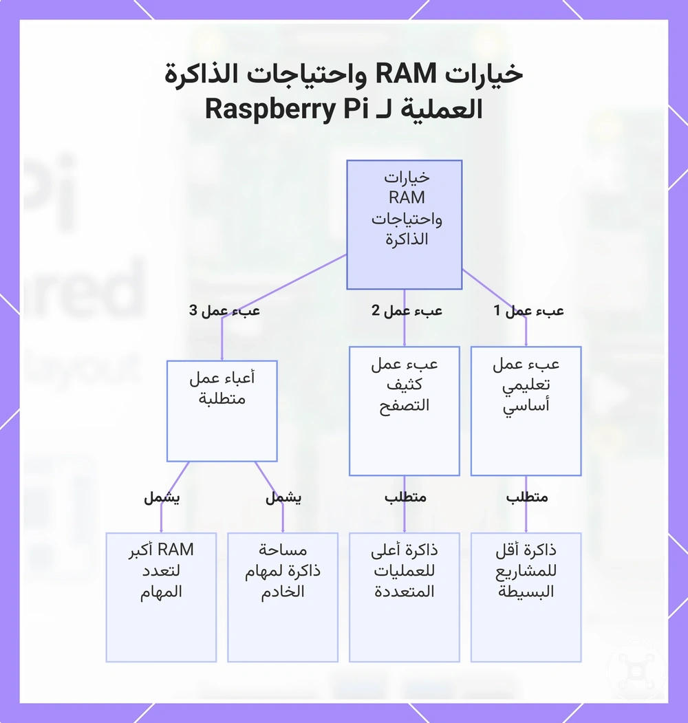 خيارات RAM واحتياجات الذاكرة العملية لـ Raspberry Pi
