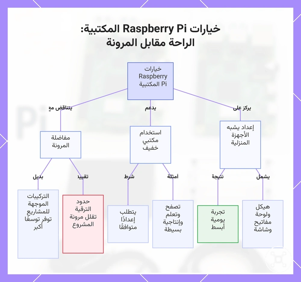 خيارات Raspberry Pi المكتبية: الراحة مقابل المرونة