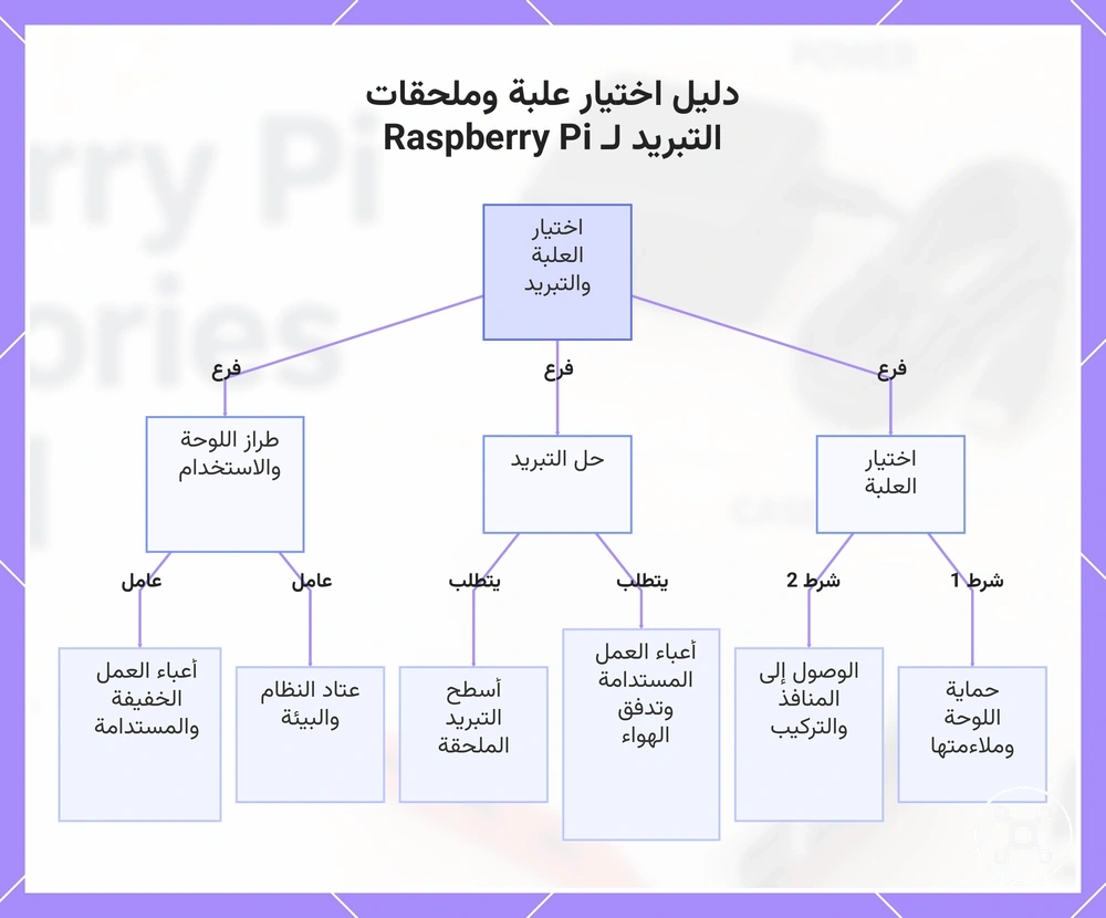 دليل اختيار علبة وملحقات التبريد لـ Raspberry Pi