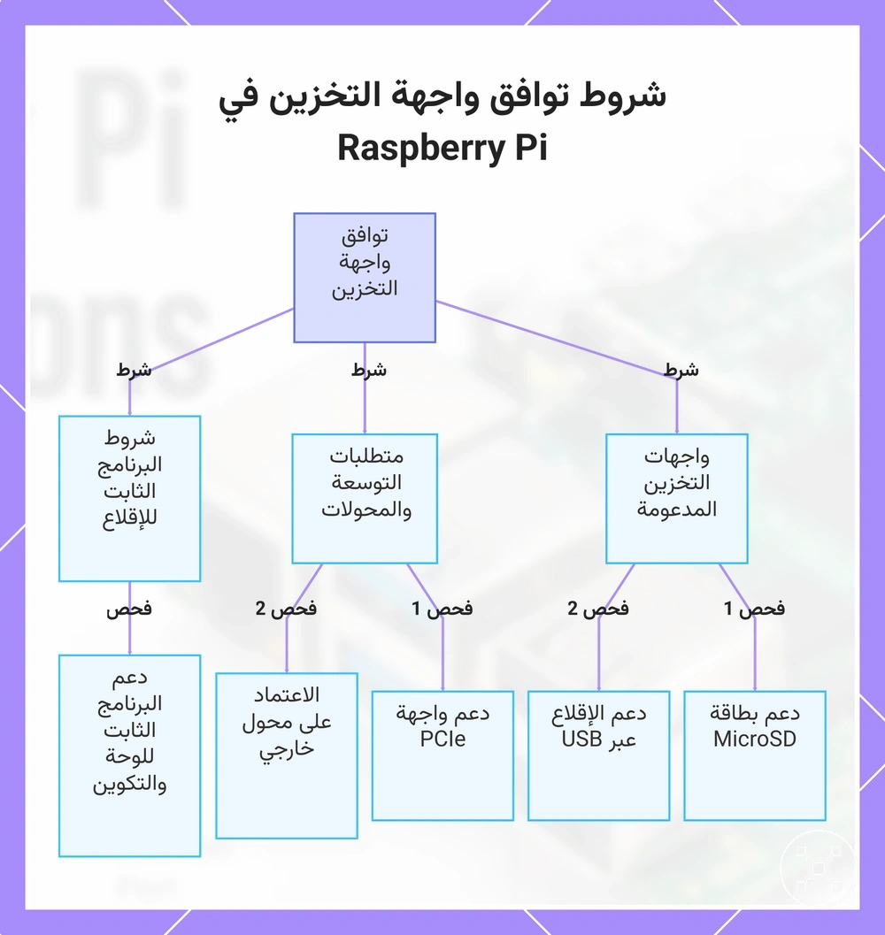 شروط توافق واجهة التخزين في Raspberry Pi
