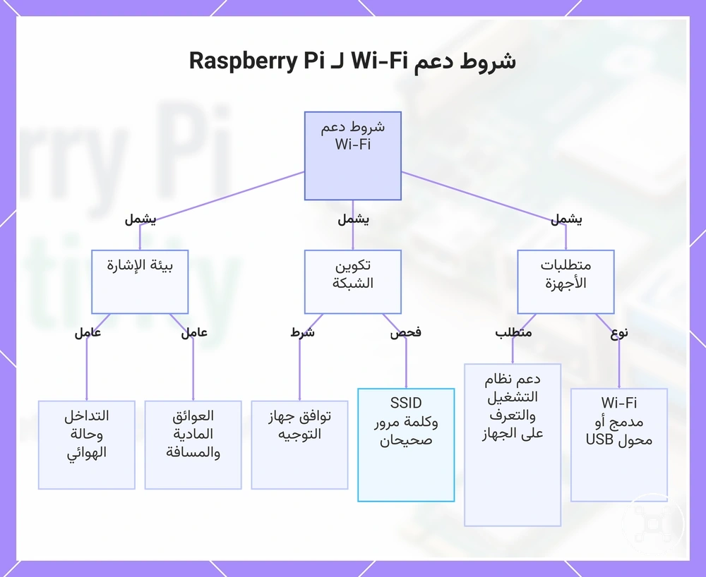 شروط دعم Wi-Fi لـ Raspberry Pi
