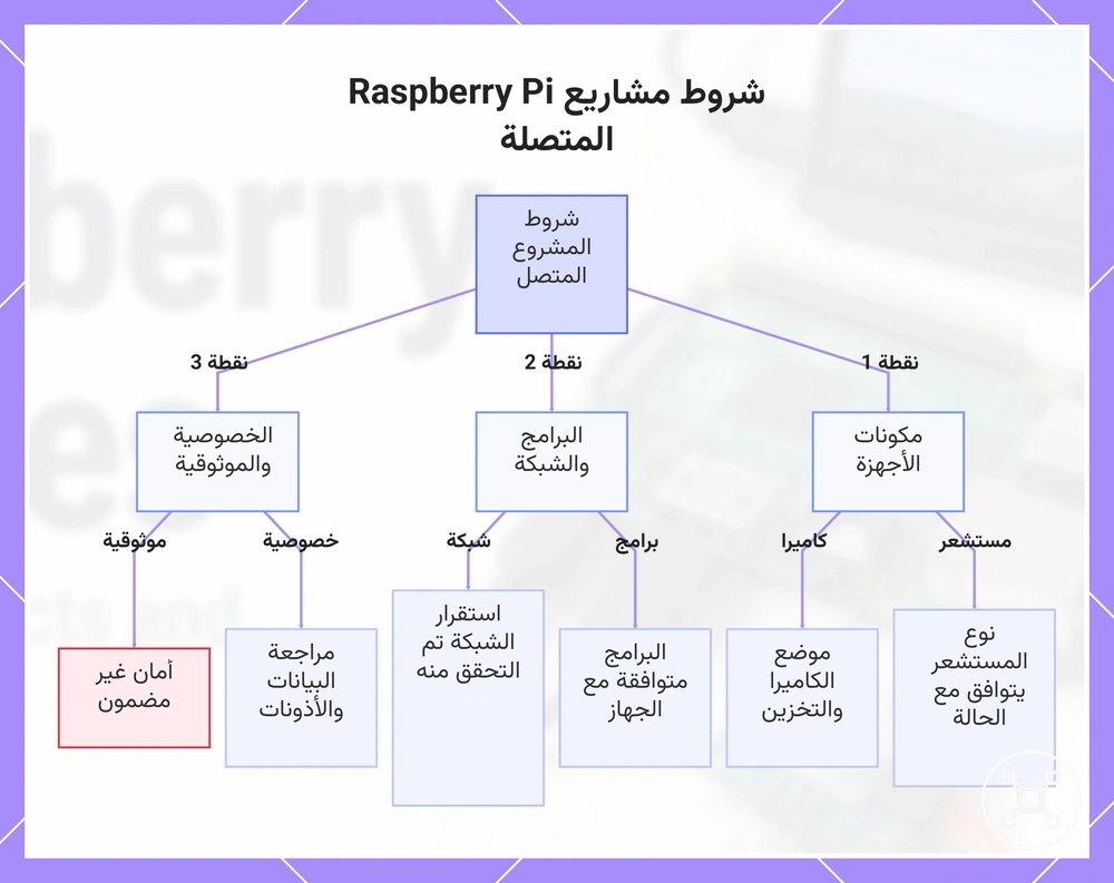 شروط مشاريع Raspberry Pi المتصلة