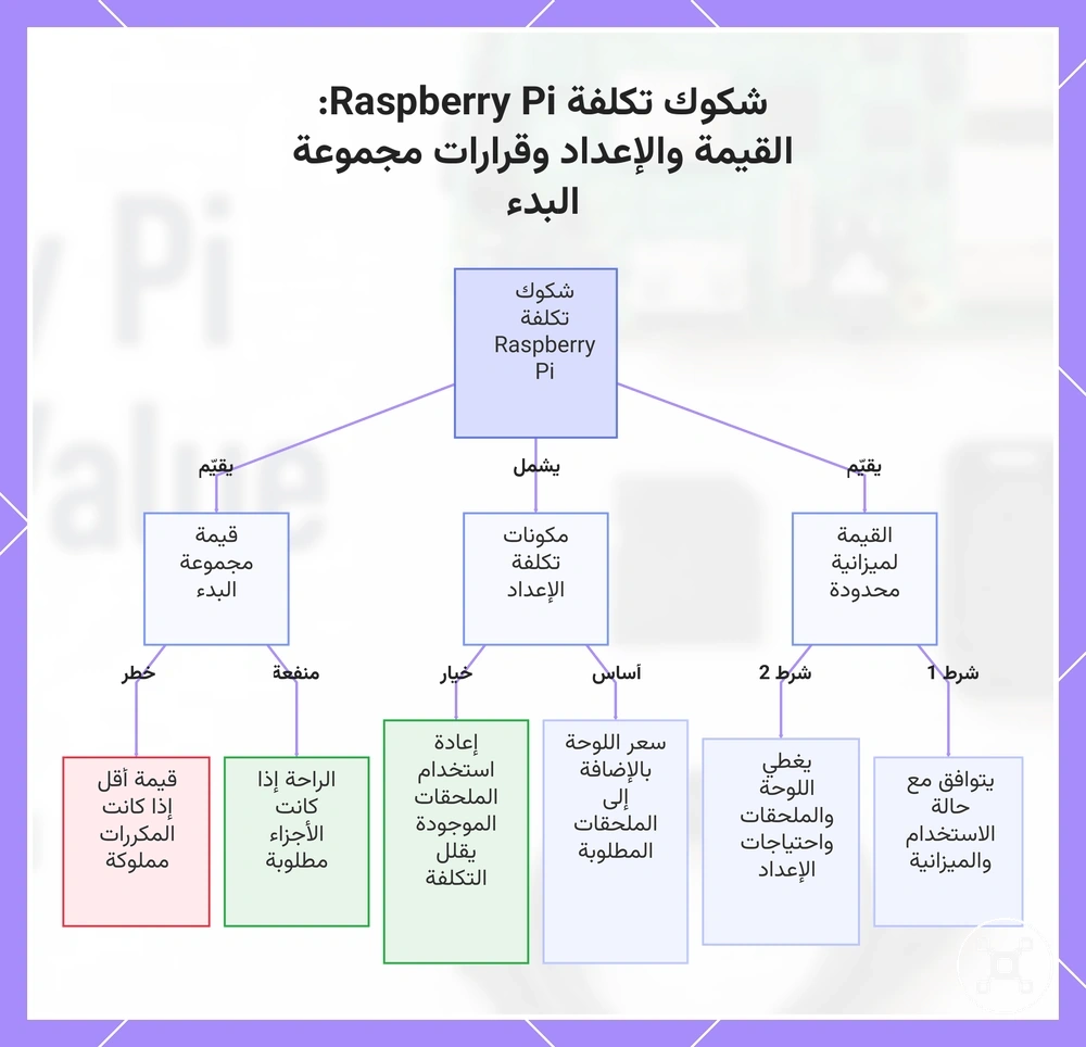 شكوك تكلفة Raspberry Pi: القيمة والإعداد وقرارات مجموعة البدء
