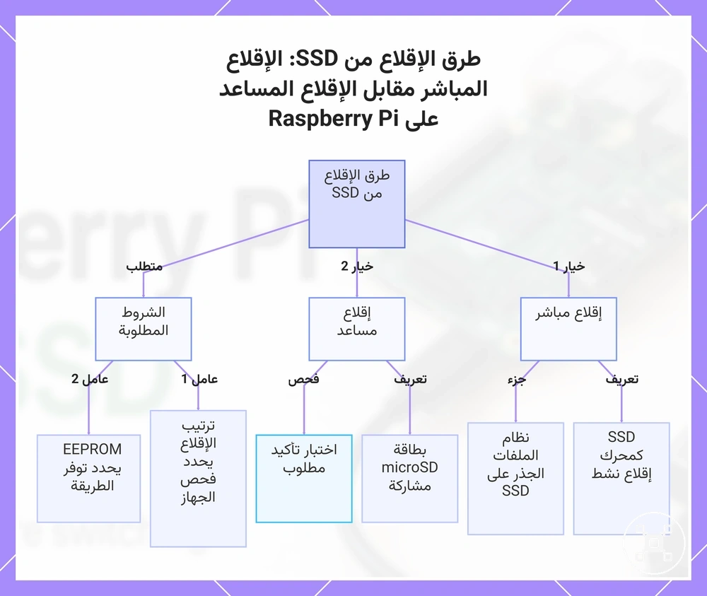 طرق الإقلاع من SSD: الإقلاع المباشر مقابل الإقلاع المساعد على Raspberry Pi