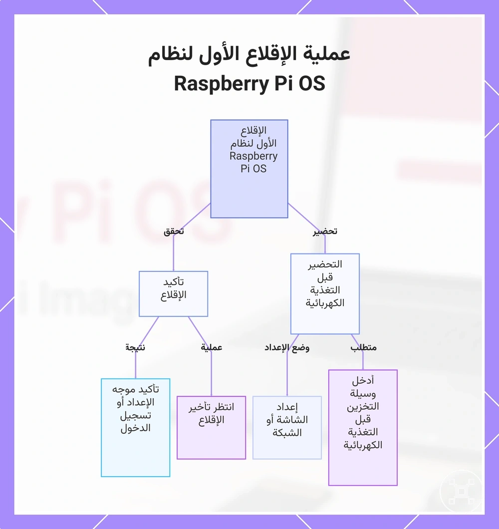 عملية الإقلاع الأول لنظام Raspberry Pi OS