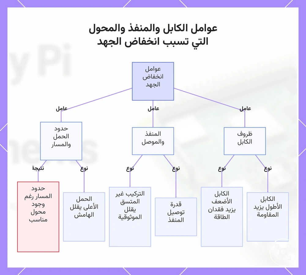 عوامل الكابل والمنفذ والمحول التي تسبب انخفاض الجهد