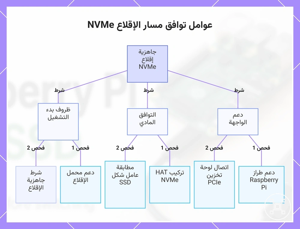 عوامل توافق مسار الإقلاع NVMe
