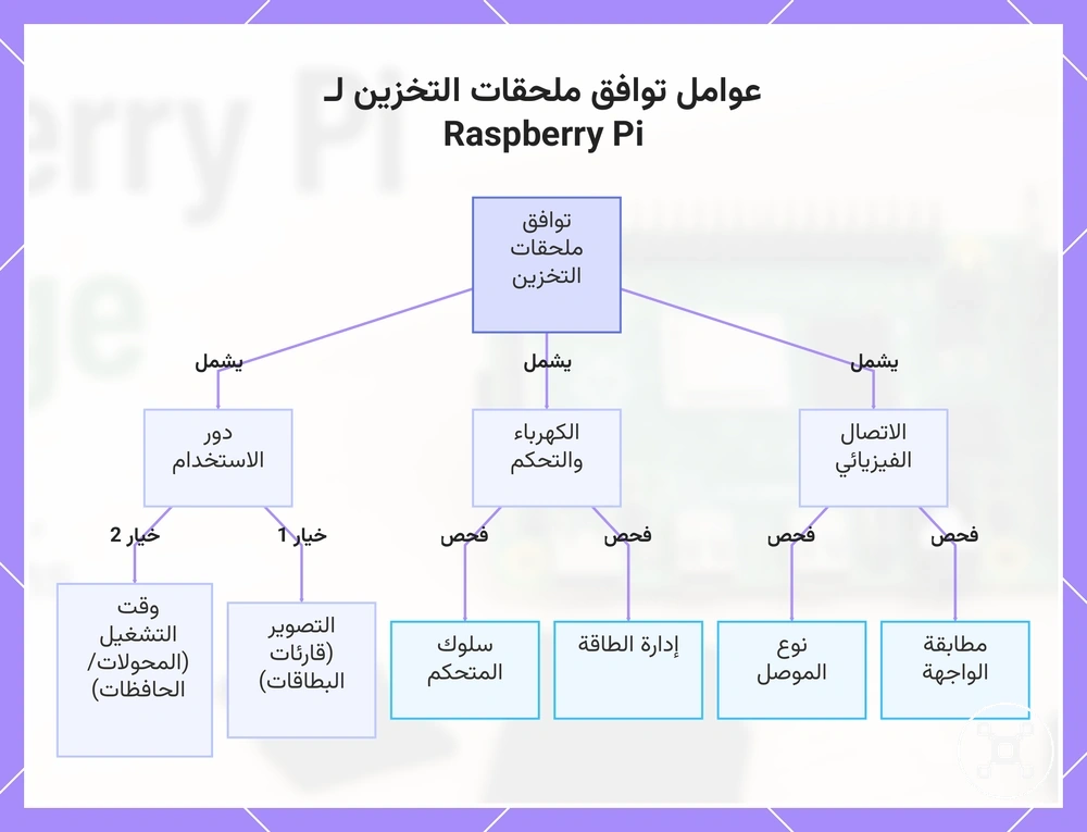 عوامل توافق ملحقات التخزين لـ Raspberry Pi