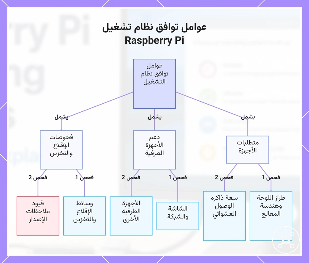 عوامل توافق نظام تشغيل Raspberry Pi