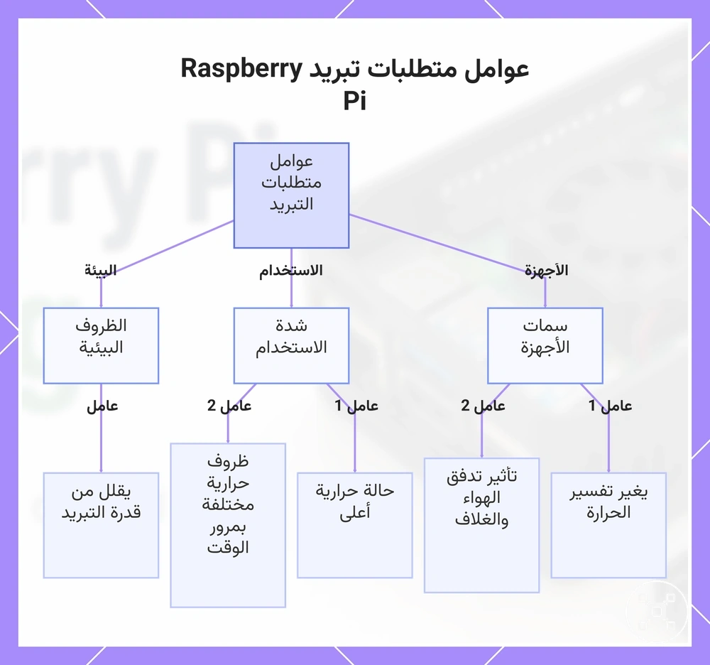 عوامل متطلبات تبريد Raspberry Pi