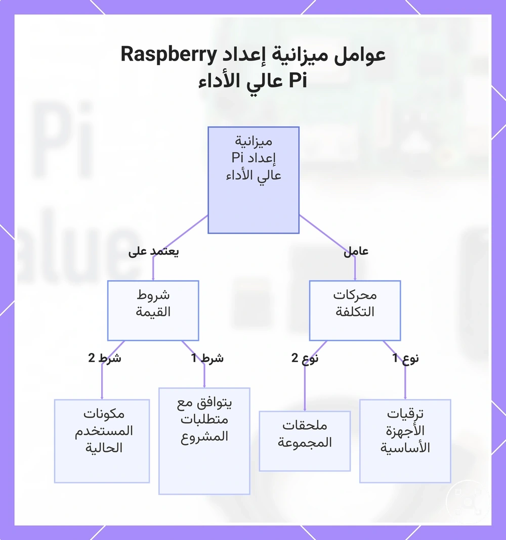 عوامل ميزانية إعداد Raspberry Pi عالي الأداء