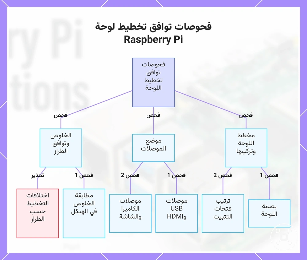 فحوصات توافق تخطيط لوحة Raspberry Pi