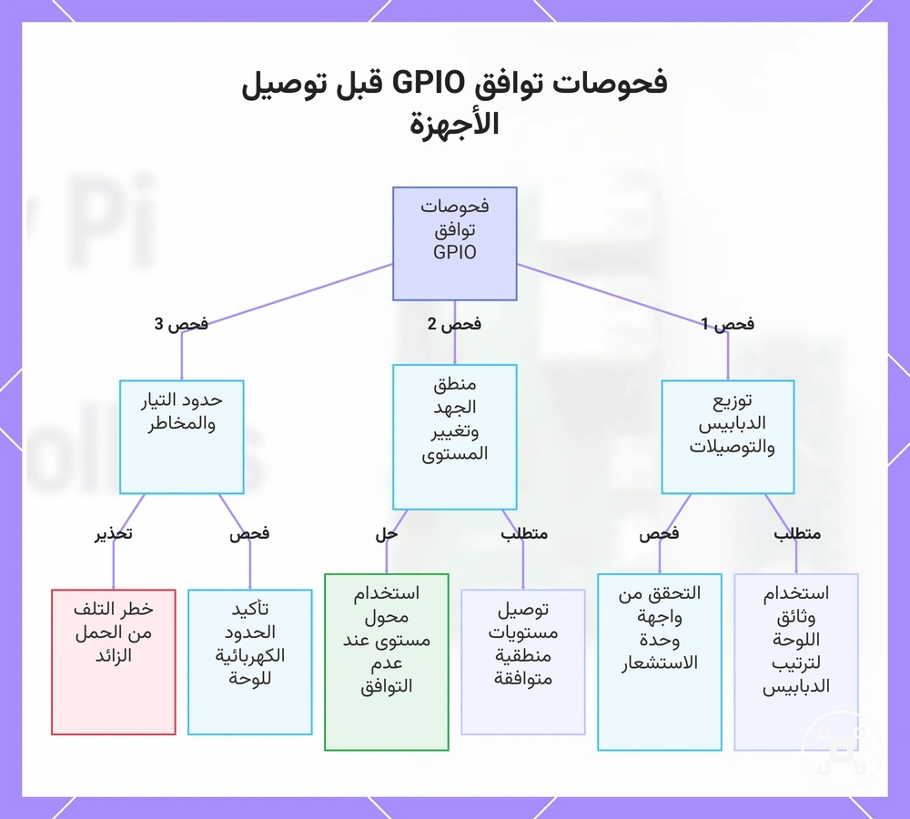 فحوصات توافق GPIO قبل توصيل الأجهزة