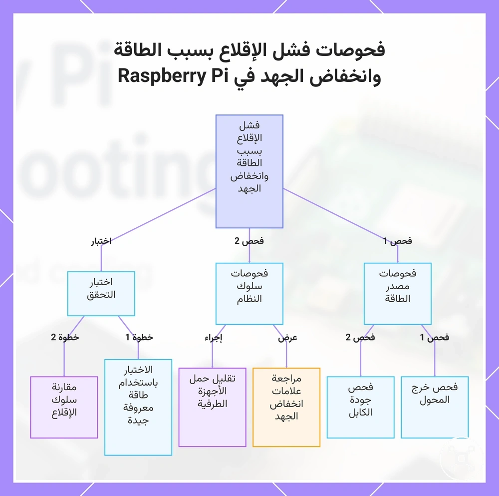 فحوصات فشل الإقلاع بسبب الطاقة وانخفاض الجهد في Raspberry Pi