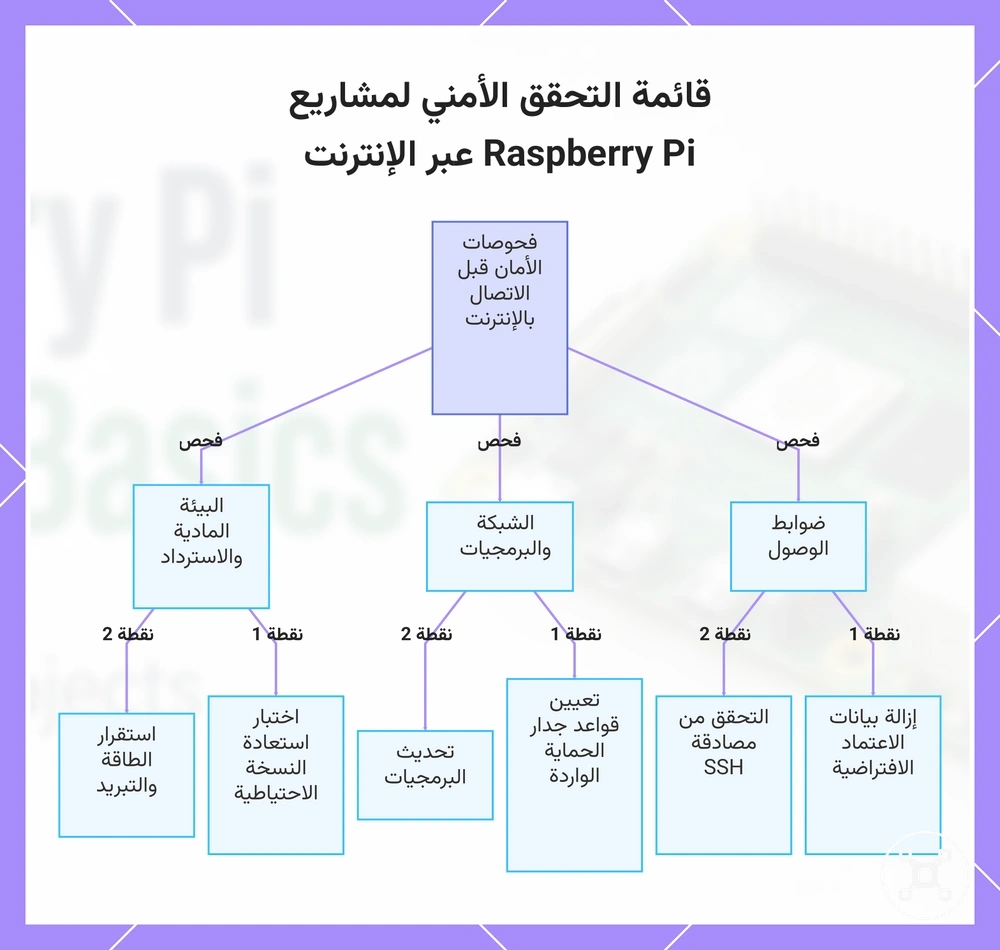 قائمة التحقق الأمني لمشاريع Raspberry Pi عبر الإنترنت