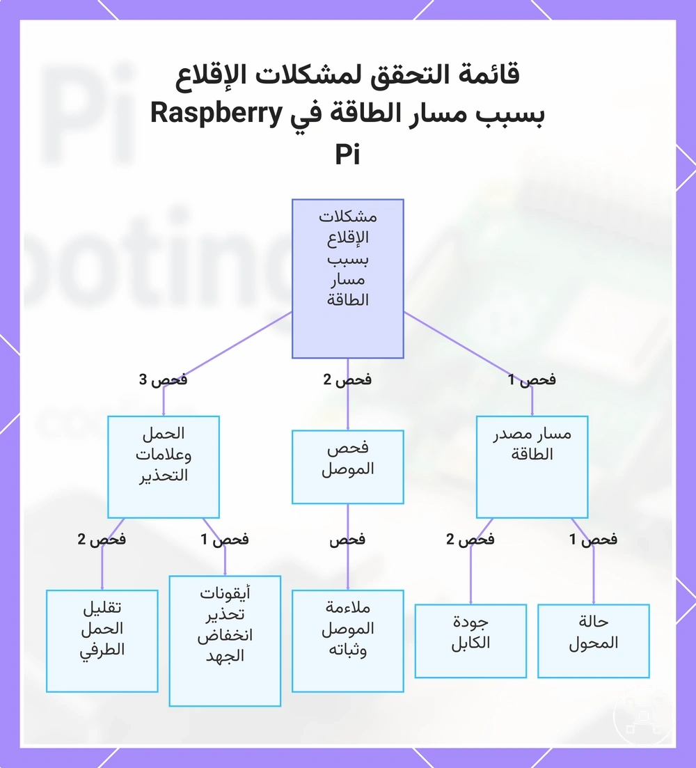 قائمة التحقق لمشكلات الإقلاع بسبب مسار الطاقة في Raspberry Pi