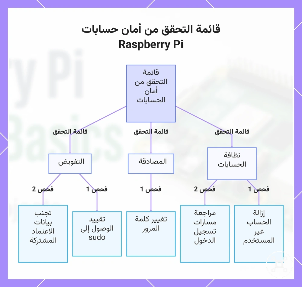 قائمة التحقق من أمان حسابات Raspberry Pi