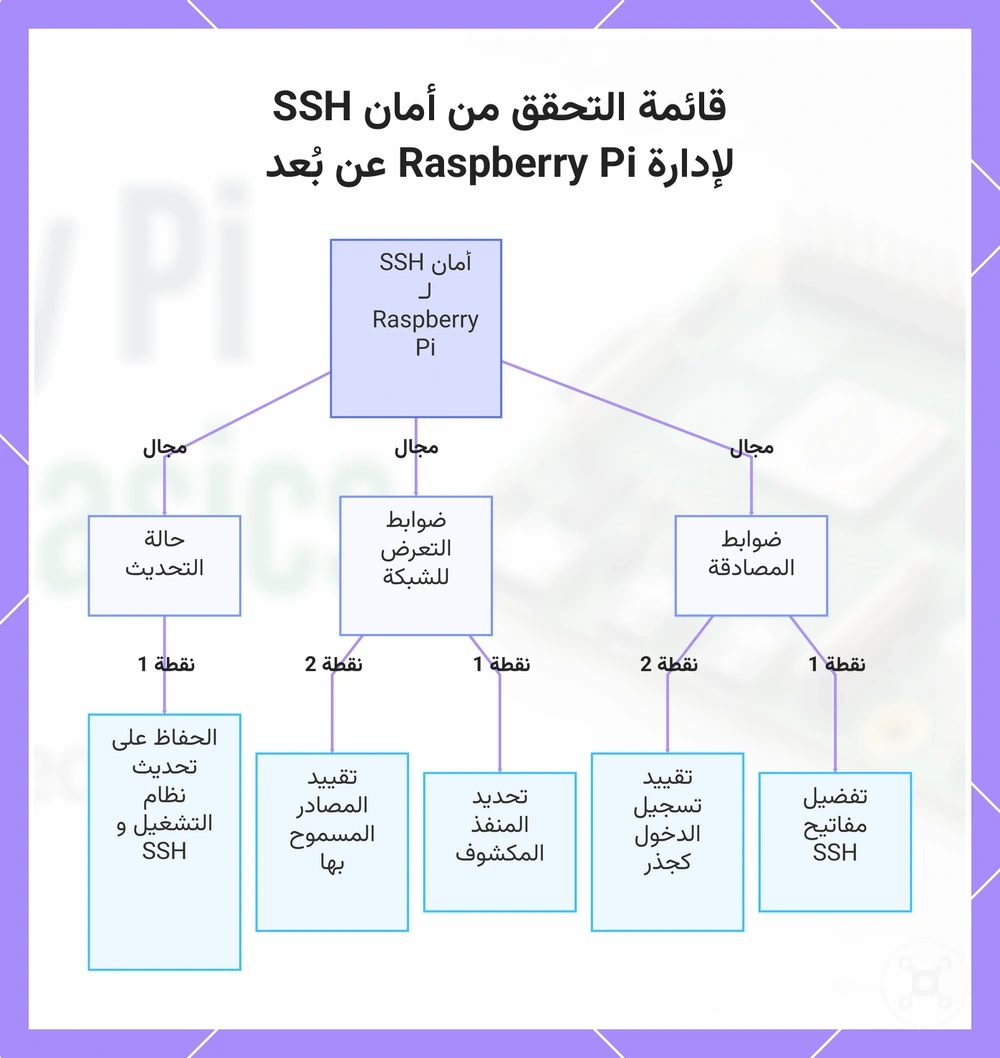 قائمة التحقق من أمان SSH لإدارة Raspberry Pi عن بُعد