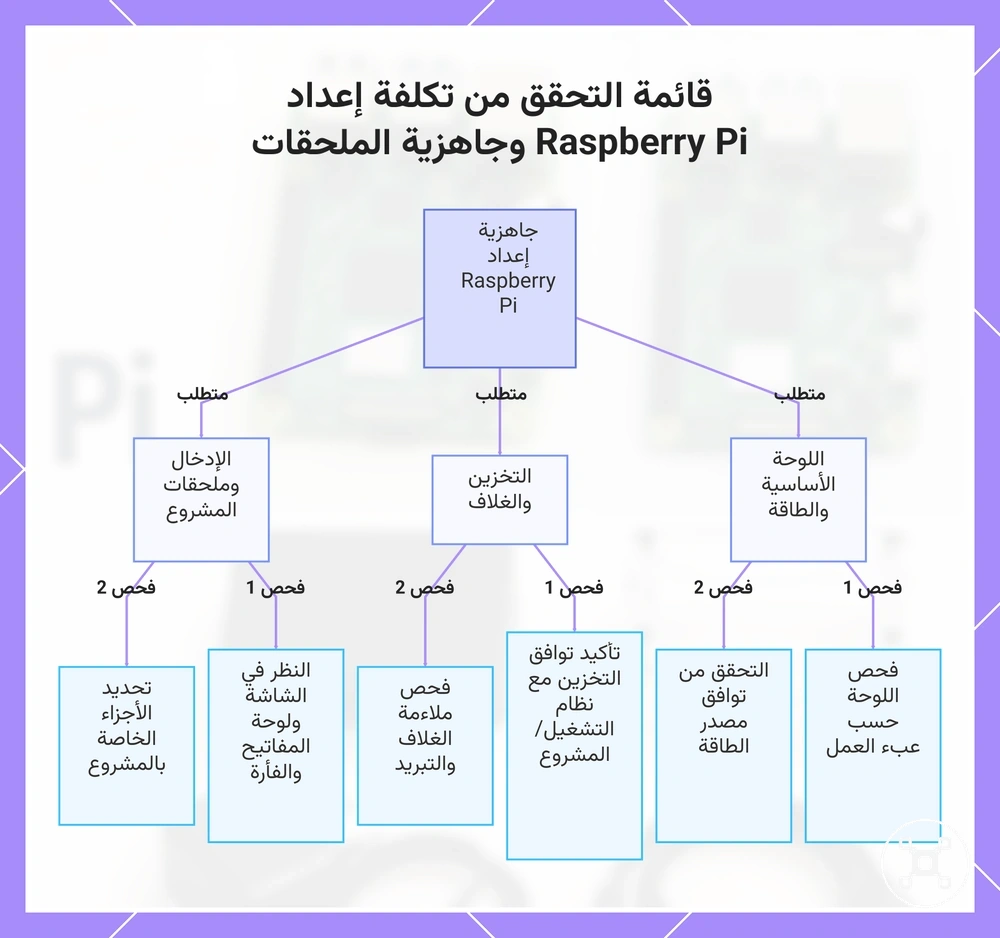 قائمة التحقق من تكلفة إعداد Raspberry Pi وجاهزية الملحقات