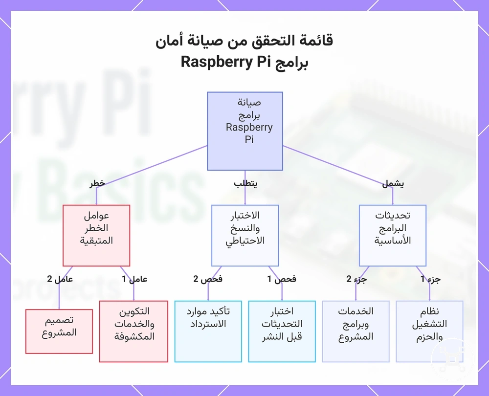 قائمة التحقق من صيانة أمان برامج Raspberry Pi