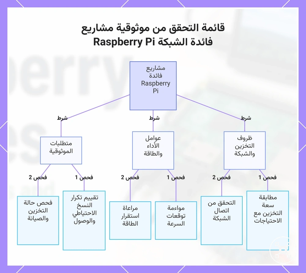قائمة التحقق من موثوقية مشاريع فائدة الشبكة Raspberry Pi